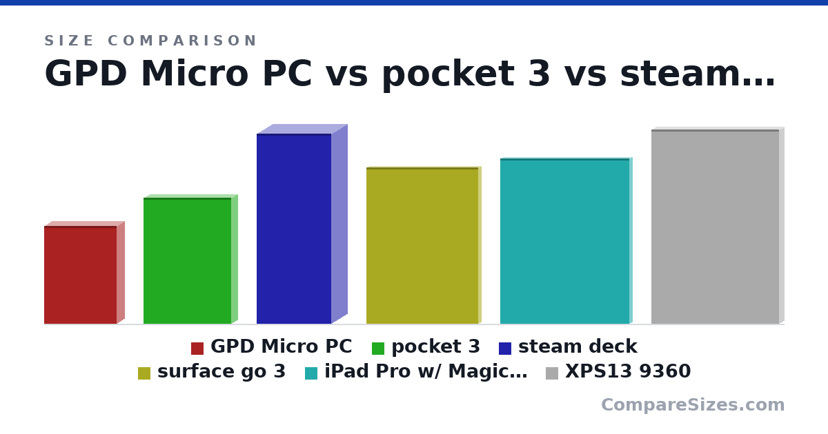 Size comparison of GPD Micro PC (153 × 23.5 × 113 mm), pocket 3 (198 × 20.0 × 137 mm), steam deck (298 × 49.0 × 117 mm), surface go 3 (245 × 8.3 × 175 mm), iPad Pro w/ Magic keyboard (259 × 8.1 × 202 mm) and XPS13 9360 (12.0 × 0.6 × 7.88 in), drawn to scale