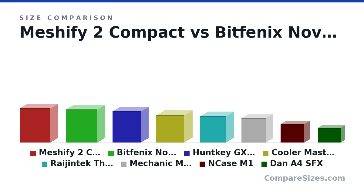 Size comparison of Meshify 2 Compact (475 × 210 × 424 mm), Bitfenix Nova Mesh (460 × 206 × 437 mm), Huntkey GX580X (435 × 204 × 396 mm), Cooler Master Q500L (381 × 230 × 386 mm), Raijintek Thetis (366 × 210 × 360 mm), Mechanic Master C34 (342 × 185 × 342 mm), and 2 more, drawn to scale