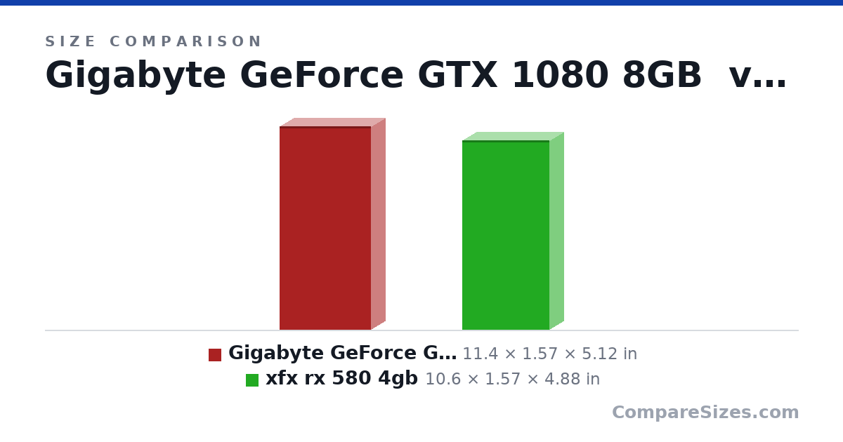 Size comparison of Gigabyte GeForce GTX 1080 8GB (11.4 × 1.57 × 5.12 in) and xfx rx 580 4gb (10.6 × 1.57 × 4.88 in), drawn to scale