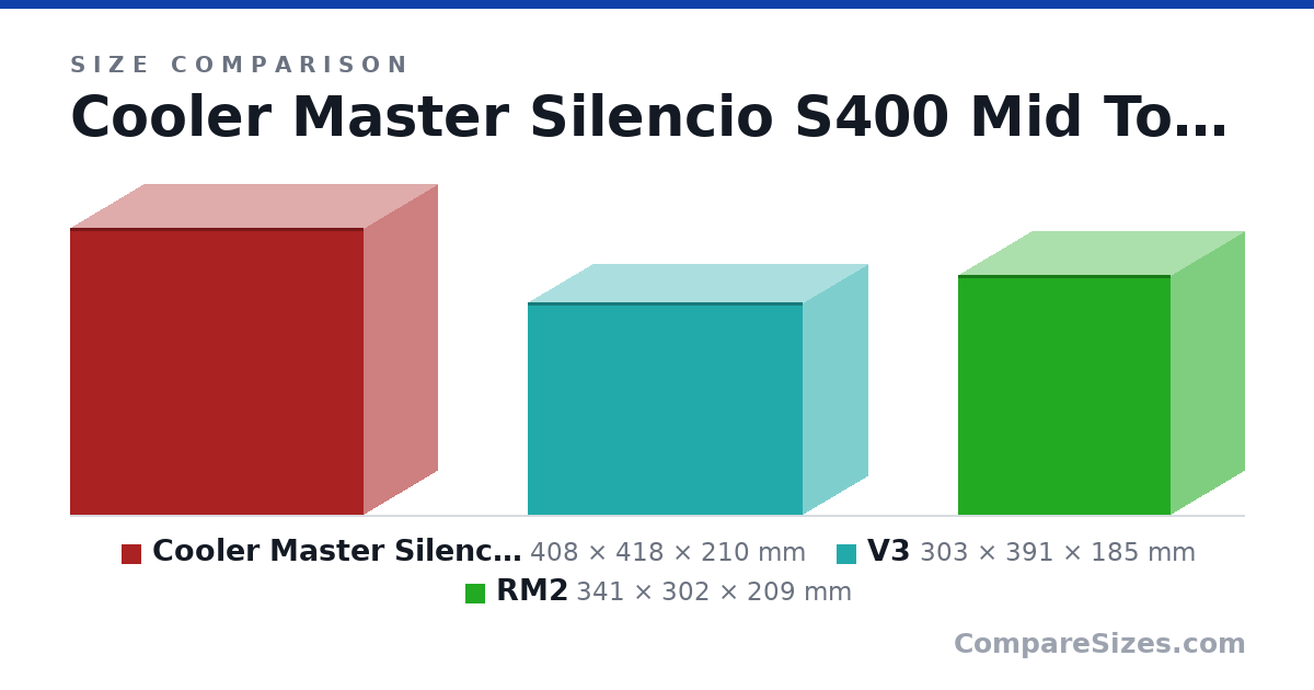 Size comparison of Cooler Master Silencio S400 Mid Tower (408 × 418 × 210 mm), V3 (303 × 391 × 185 mm) and RM2 (341 × 302 × 209 mm), drawn to scale