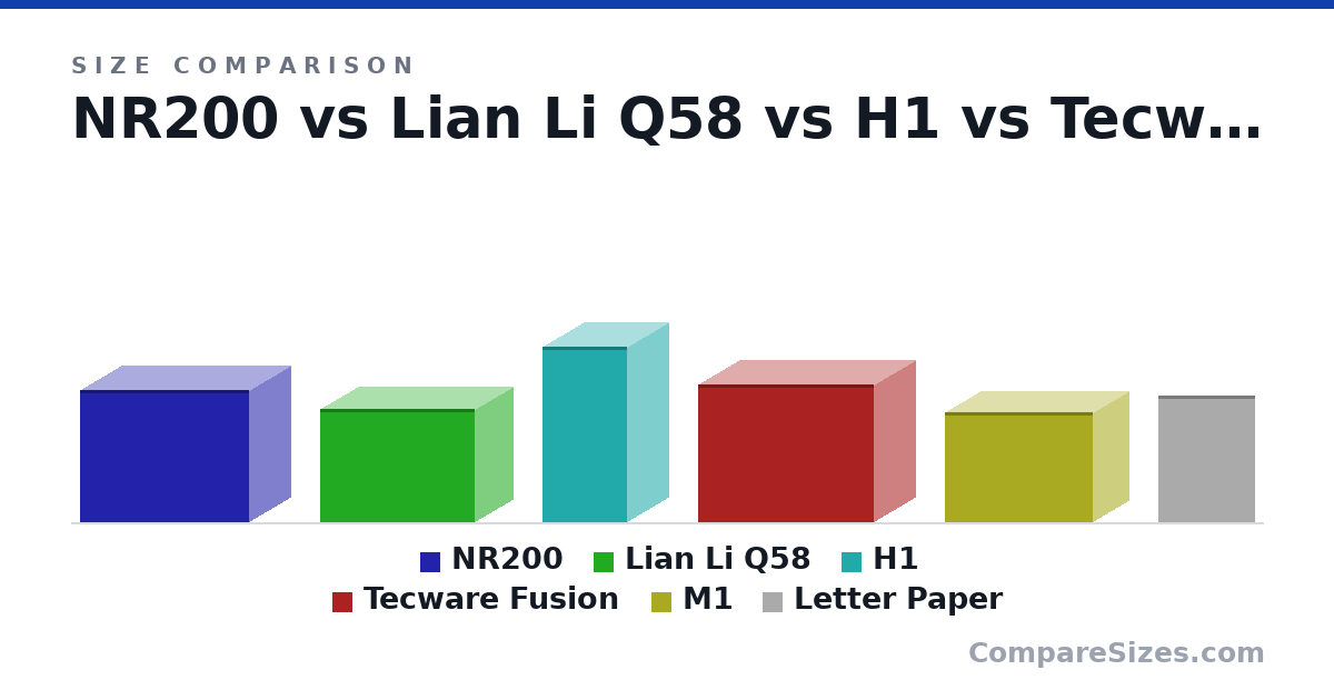 Size comparison of NR200 (292 × 185 × 376 mm), Lian Li Q58 (250 × 170 × 342 mm), H1 (388 × 187 × 188 mm), Tecware Fusion (303 × 185 × 391 mm), M1 (242 × 161 × 328 mm) and Letter Paper (279 × 0.05 × 216 mm), drawn to scale