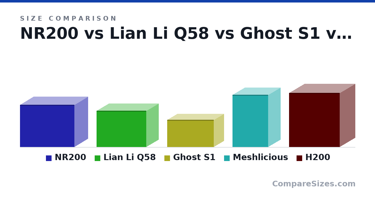 Size comparison of NR200 (292 × 185 × 376 mm), Lian Li Q58 (250 × 170 × 342 mm), Ghost S1 (188 × 140 × 322 mm), Meshlicious (360 × 166 × 245 mm) and H200 (372 × 210 × 349 mm), drawn to scale