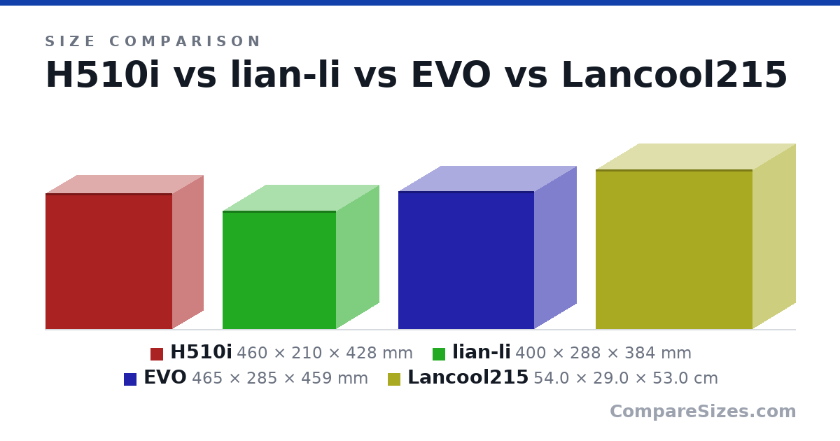 Size comparison of H510i (460 × 210 × 428 mm), lian-li (400 × 288 × 384 mm), EVO (465 × 285 × 459 mm) and Lancool215 (54.0 × 29.0 × 53.0 cm), drawn to scale