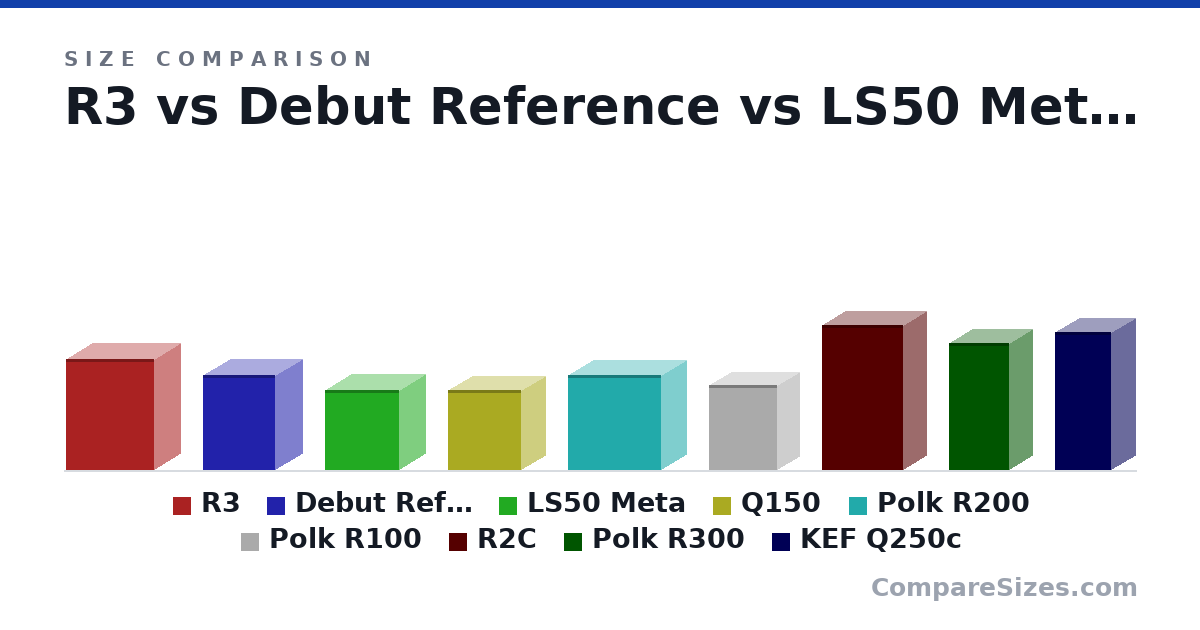 Size comparison of R3 (422 × 200 × 336 mm), Debut Reference (14.1 × 8.18 × 10.8 in), LS50 Meta (302 × 200 × 281 mm), Q150 (303 × 180 × 278 mm), Polk R200 (359 × 190 × 354 mm), Polk R100 (324 × 166 × 260 mm), and 3 more, drawn to scale