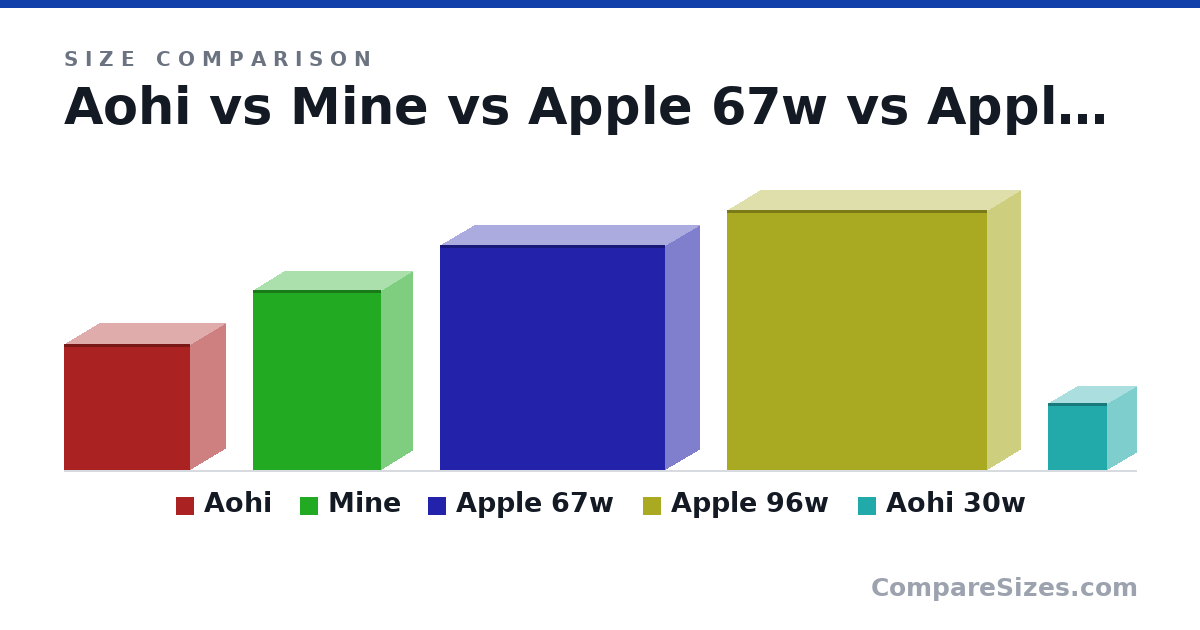Size comparison of Aohi (2.36 × 1.32 × 2.36 in), Mine (3.37 × 1.16 × 2.4 in), Apple 67w (4.21 × 1.28 × 4.21 in), Apple 96w (4.88 × 1.22 × 4.88 in) and Aohi 30w (1.26 × 1.1 × 1.1 in), drawn to scale