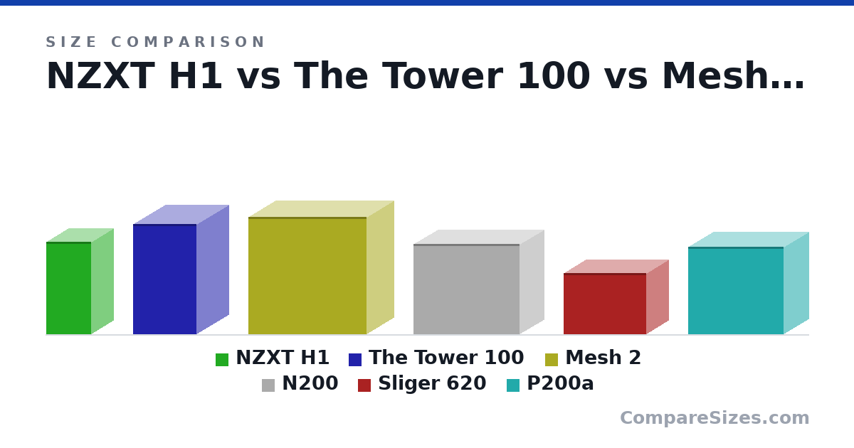 Size comparison of NZXT H1 (388 × 187 × 188 mm), The Tower 100 (463 × 266 × 266 mm), Mesh 2 (492 × 229 × 494 mm), N200 (14.9 × 7.95 × 17.5 in), Sliger 620 (10.1 × 7.33 × 13.6 in) and P200a (14.4 × 8.1 × 15.7 in), drawn to scale