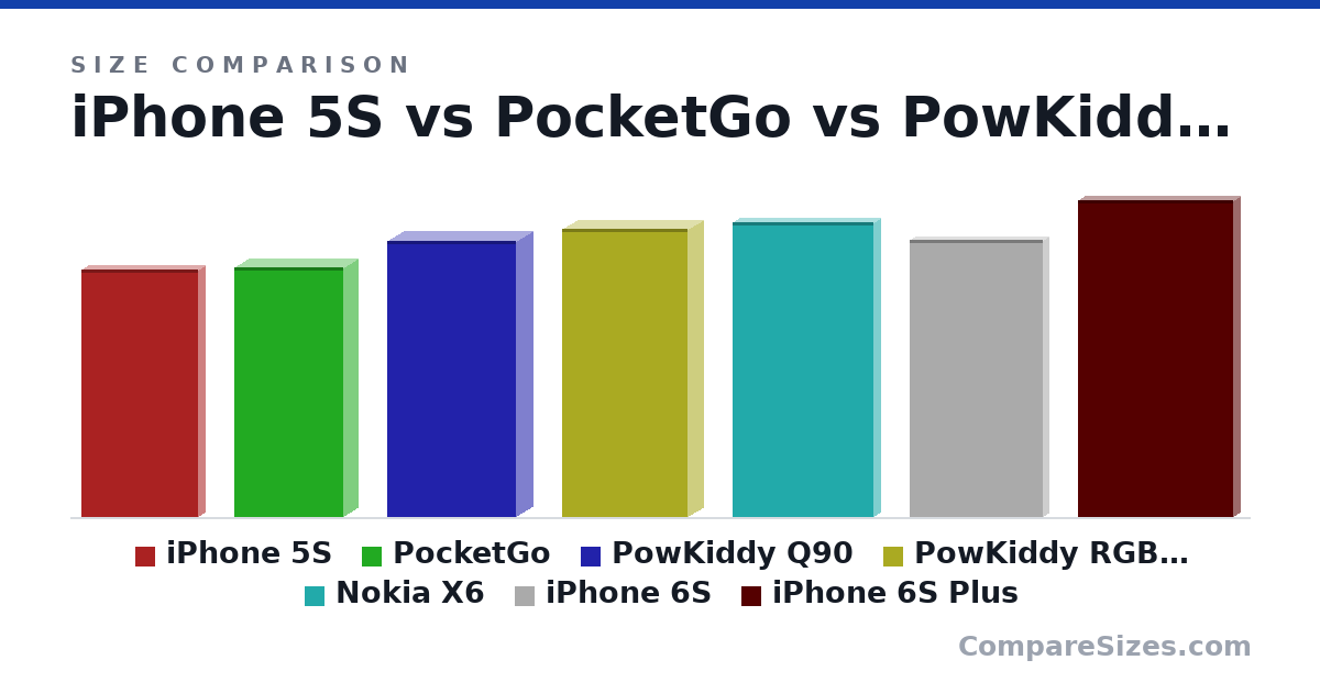 Size comparison of iPhone 5S (124 × 7.6 × 58.6 mm), PocketGo (12.5 × 1.5 × 5.5 cm), PowKiddy Q90 (13.8 × 1.8 × 6.5 cm), PowKiddy RGB10 (14.4 × 1.6 × 6.3 cm), Nokia X6 (147 × 8 × 71.0 mm), iPhone 6S (138 × 7.1 × 67.1 mm), and 1 more, drawn to scale