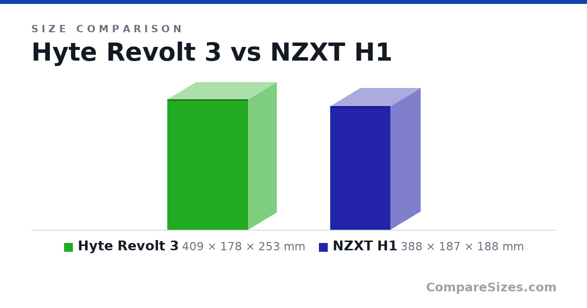 Size comparison of Hyte Revolt 3 (409 × 178 × 253 mm) and NZXT H1 (388 × 187 × 188 mm), drawn to scale