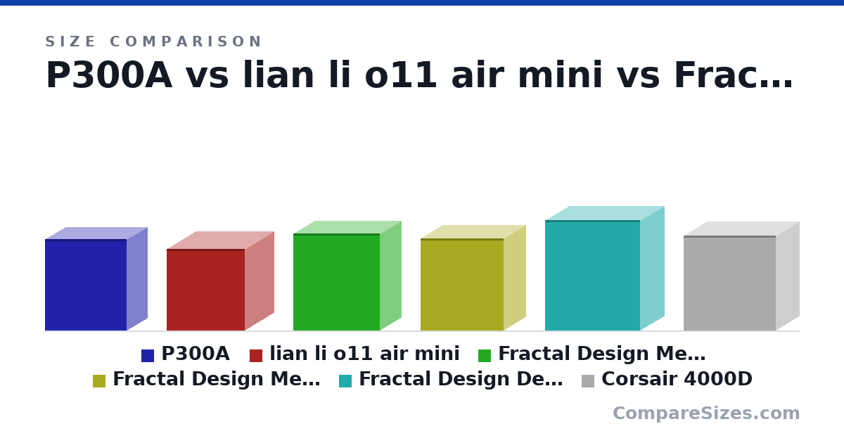 Size comparison of P300A (17.7 × 7.8 × 15.7 in), lian li o11 air mini (400 × 280 × 384 mm), Fractal Design Meshify 2 Compact (475 × 210 × 424 mm), Fractal Design Meshify C (453 × 217 × 409 mm), Fractal Design Define R6 (543 × 233 × 465 mm) and Corsair 4000D (466 × 230 × 453 mm), drawn to scale