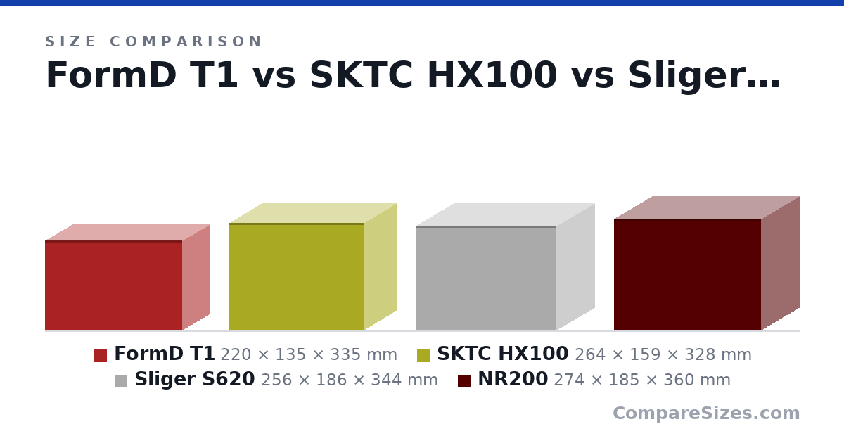 Size comparison of FormD T1 (220 × 135 × 335 mm), SKTC HX100 (264 × 159 × 328 mm), Sliger S620 (256 × 186 × 344 mm) and NR200 (274 × 185 × 360 mm), drawn to scale