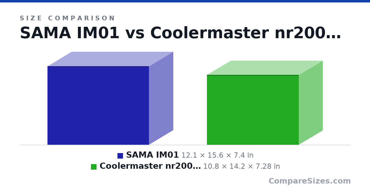 Size comparison of SAMA IM01 (12.1 × 15.6 × 7.4 in) and Coolermaster nr200 excluding protrusions (10.8 × 14.2 × 7.28 in), drawn to scale