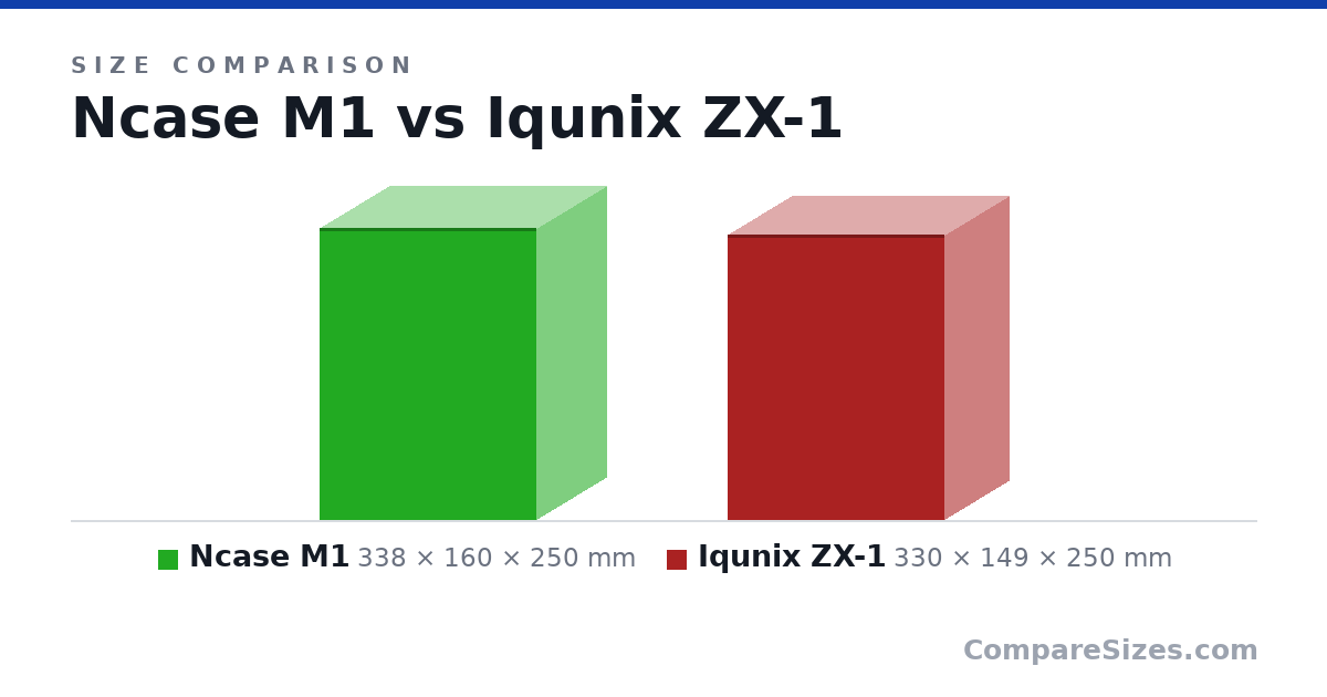 Size comparison of Ncase M1 (338 × 160 × 250 mm) and Iqunix ZX-1 (330 × 149 × 250 mm), drawn to scale