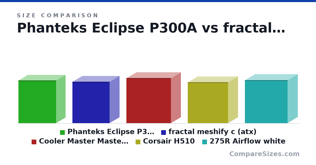 Size comparison of Phanteks Eclipse P300A (455 × 200 × 400 mm), fractal meshify c (atx) (440 × 212 × 395 mm), Cooler Master MasterBox NR600 (478 × 209 × 473 mm), Corsair H510 (435 × 210 × 428 mm) and 275R Airflow white (457 × 216 × 455 mm), drawn to scale