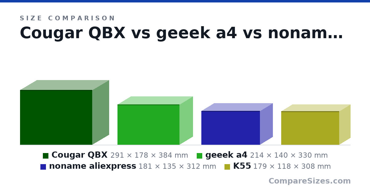 Size comparison of Cougar QBX (291 × 178 × 384 mm), geeek a4 (214 × 140 × 330 mm), noname aliexpress (181 × 135 × 312 mm) and K55 (179 × 118 × 308 mm), drawn to scale