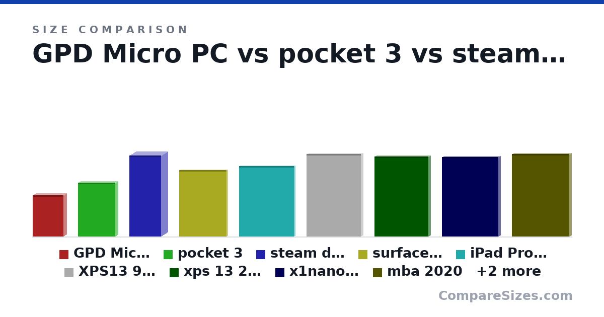 Size comparison of GPD Micro PC (153 × 23.5 × 113 mm), pocket 3 (198 × 20.0 × 137 mm), steam deck (298 × 49.0 × 117 mm), surface go 3 (245 × 8.3 × 175 mm), iPad Pro w/ Magic keyboard (259 × 8.1 × 202 mm), XPS13 9360 (12.0 × 0.6 × 7.88 in), and 5 more, drawn to scale