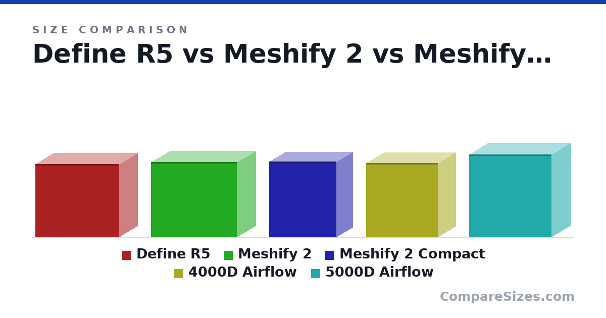 Size comparison of Define R5 (462 × 232 × 531 mm), Meshify 2 (474 × 240 × 542 mm), Meshify 2 Compact (475 × 210 × 424 mm), 4000D Airflow (466 × 230 × 453 mm) and 5000D Airflow (520 × 245 × 520 mm), drawn to scale
