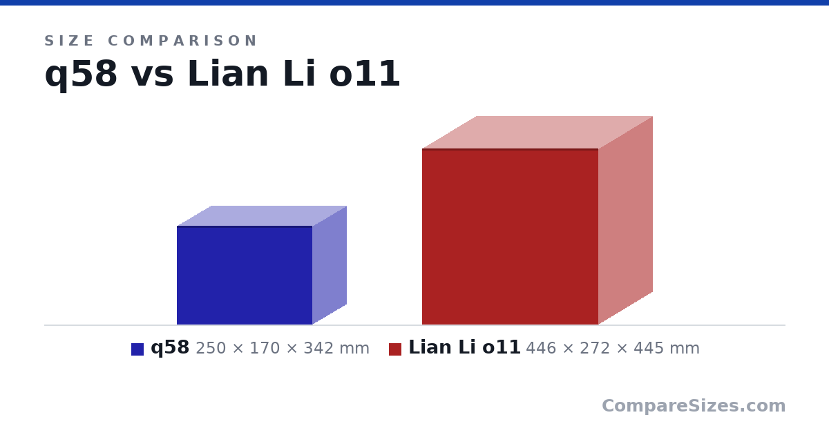 Size comparison of q58 (250 × 170 × 342 mm) and Lian Li o11 (446 × 272 × 445 mm), drawn to scale