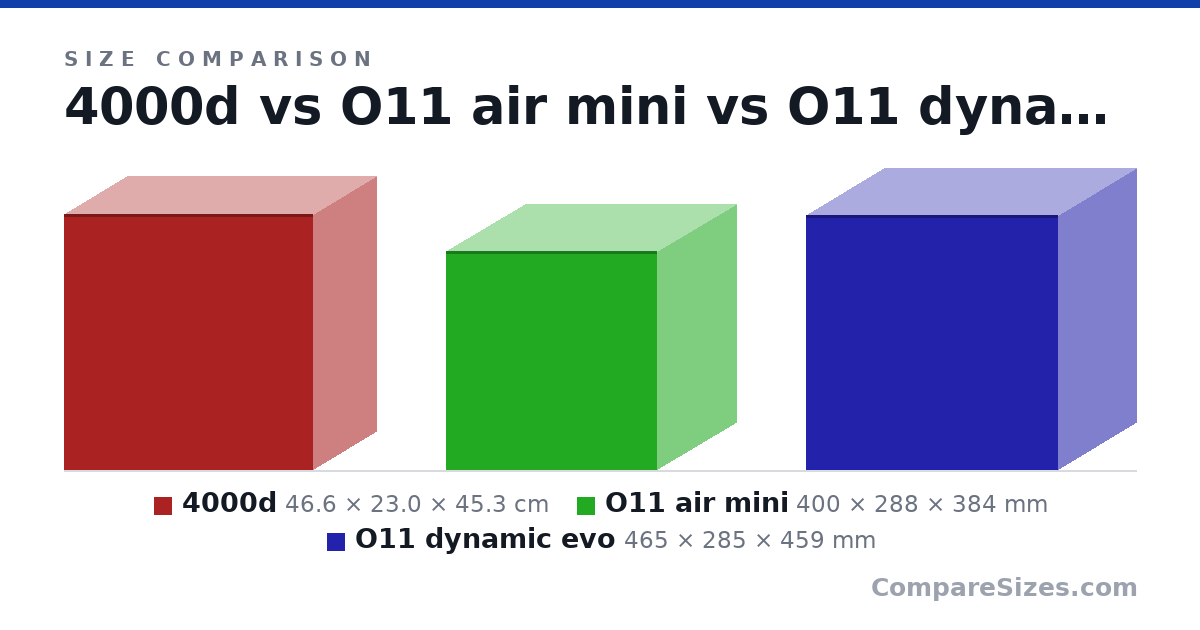 Size comparison of 4000d (46.6 × 23.0 × 45.3 cm), O11 air mini (400 × 288 × 384 mm) and O11 dynamic evo (465 × 285 × 459 mm), drawn to scale