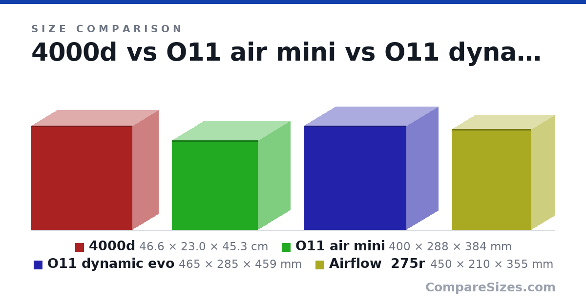 Size comparison of 4000d (46.6 × 23.0 × 45.3 cm), O11 air mini (400 × 288 × 384 mm), O11 dynamic evo (465 × 285 × 459 mm) and Airflow  275r (450 × 210 × 355 mm), drawn to scale