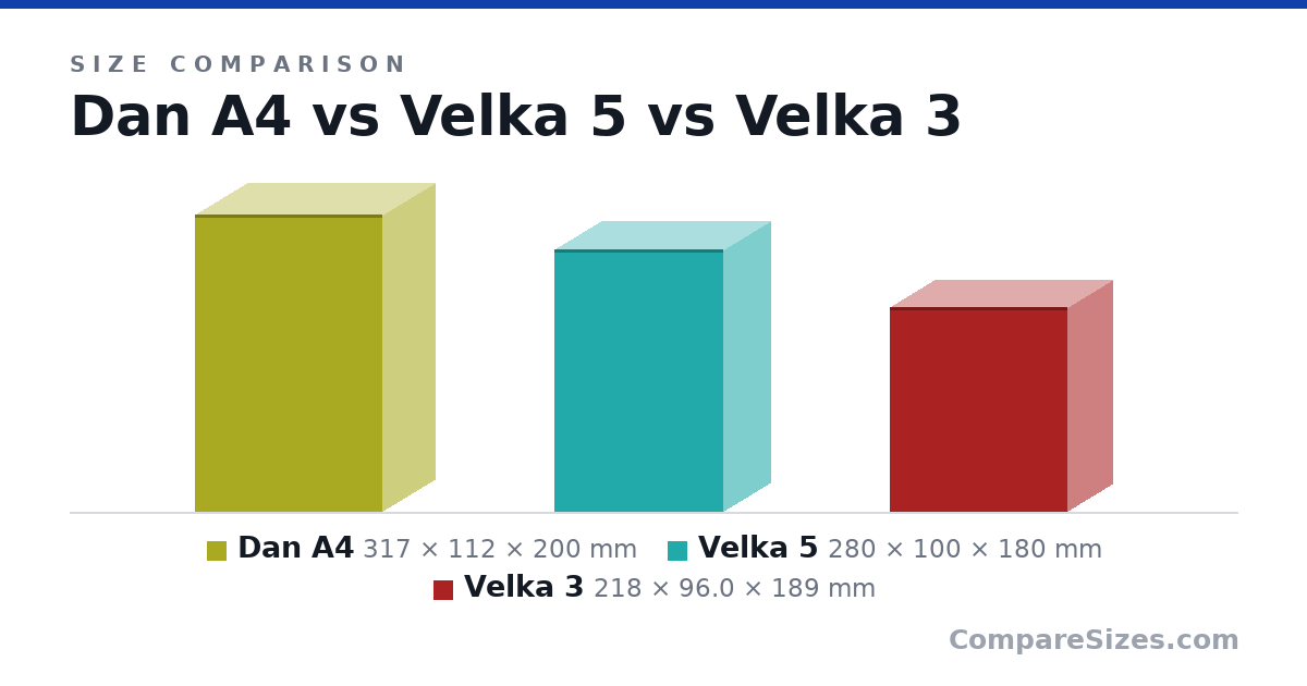 Size comparison of Dan A4 (317 × 112 × 200 mm), Velka 5 (280 × 100 × 180 mm) and Velka 3 (218 × 96.0 × 189 mm), drawn to scale