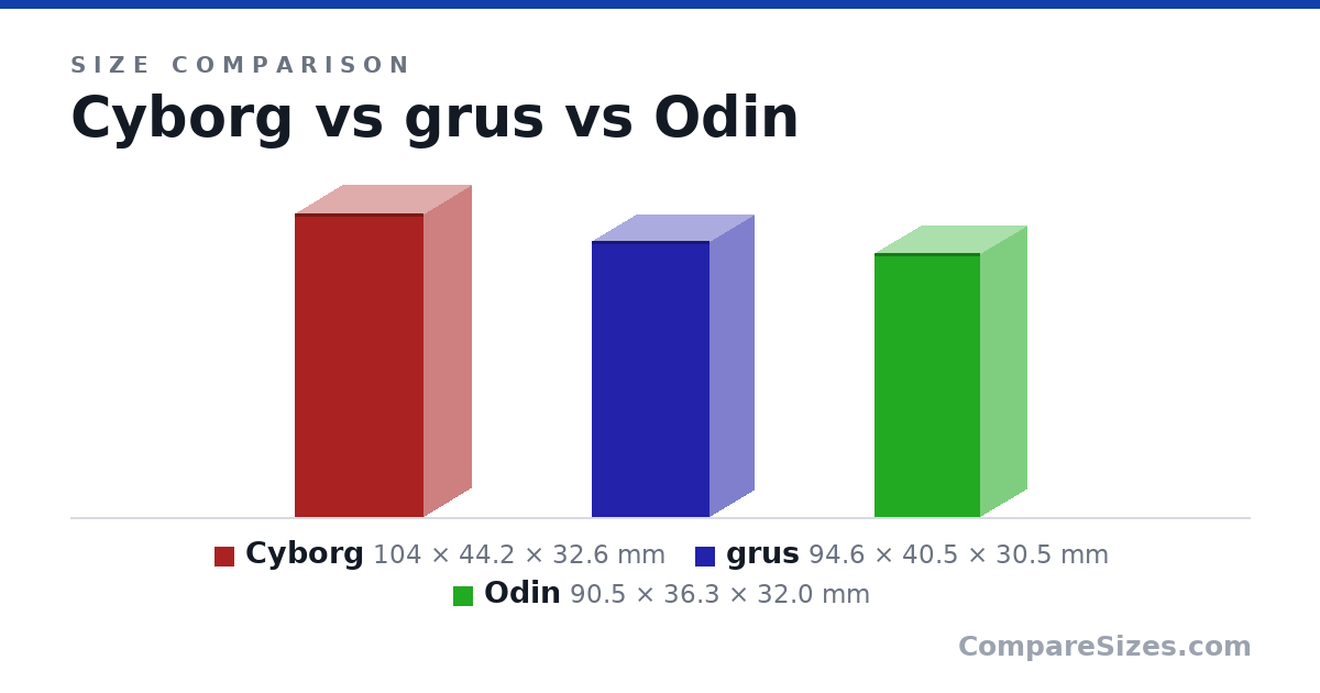 Size comparison of Cyborg (104 × 44.2 × 32.6 mm), grus (94.6 × 40.5 × 30.5 mm) and Odin (90.5 × 36.3 × 32.0 mm), drawn to scale