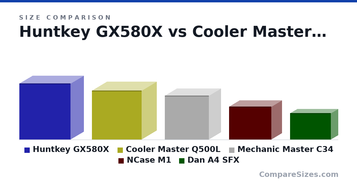 Size comparison of Huntkey GX580X (435 × 204 × 396 mm), Cooler Master Q500L (381 × 230 × 386 mm), Mechanic Master C34 (342 × 185 × 342 mm), NCase M1 (256 × 161 × 328 mm) and Dan A4 SFX (205 × 112 × 317 mm), drawn to scale