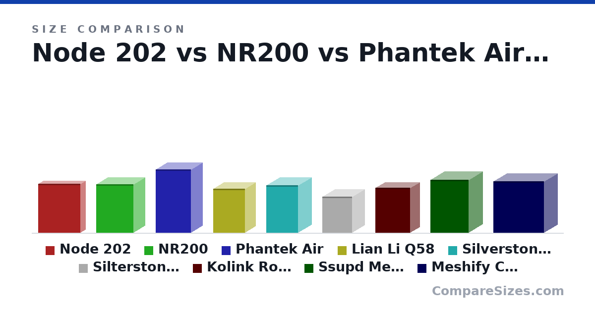 Size comparison of Node 202 (377 × 82.0 × 330 mm), NR200 (376 × 185 × 292 mm), Phantek Air (490 × 186 × 274 mm), Lian Li Q58 (342 × 170 × 250 mm), Silverstone Sugo 15 (366 × 211 × 247 mm), Silterstone Sugo 16 (280 × 200 × 232 mm), and 3 more, drawn to scale