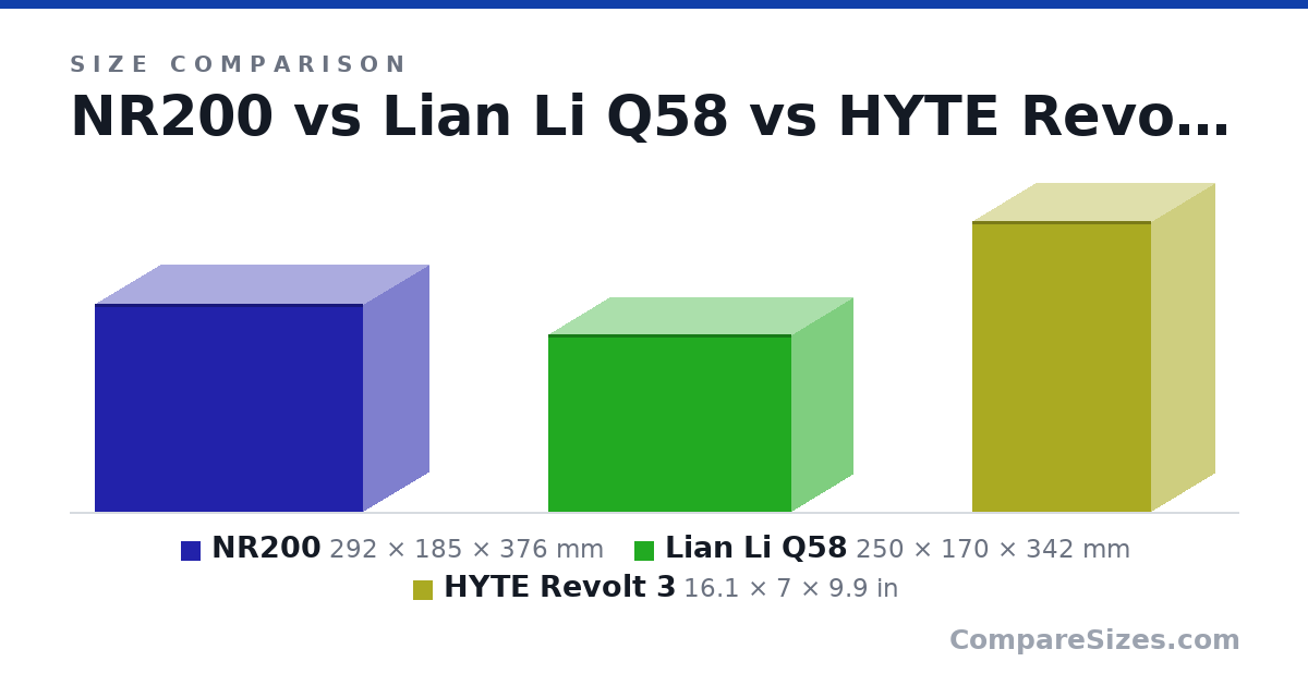 Size comparison of NR200 (292 × 185 × 376 mm), Lian Li Q58 (250 × 170 × 342 mm) and HYTE Revolt 3 (16.1 × 7 × 9.9 in), drawn to scale