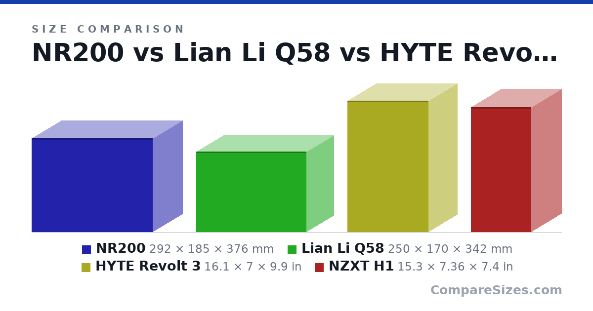 Size comparison of NR200 (292 × 185 × 376 mm), Lian Li Q58 (250 × 170 × 342 mm), HYTE Revolt 3 (16.1 × 7 × 9.9 in) and NZXT H1 (15.3 × 7.36 × 7.4 in), drawn to scale
