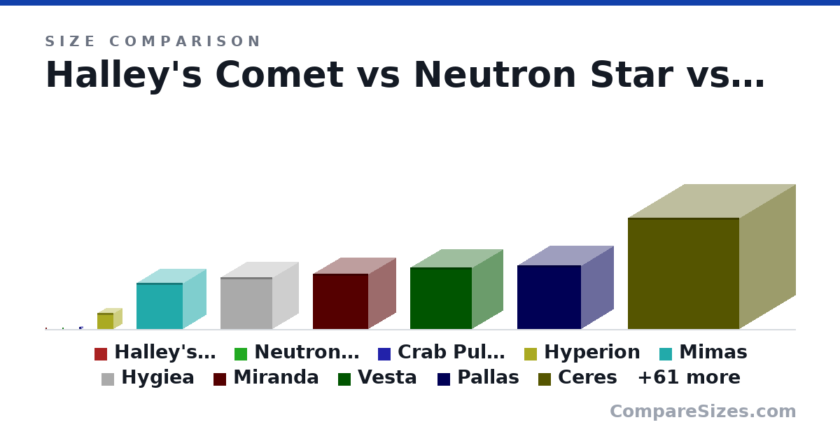 Size comparison of Halley's Comet (11.0 × 11.0 × 11.0 km), Neutron Star (12,000 × 12,000 × 12,000 m), Crab Pulsar (20.0 × 20.0 × 20.0 km), Hyperion (138 × 138 × 138 km), Mimas (396 × 396 × 396 km), Hygiea (444 × 444 × 444 km), and 65 more, drawn to scale
