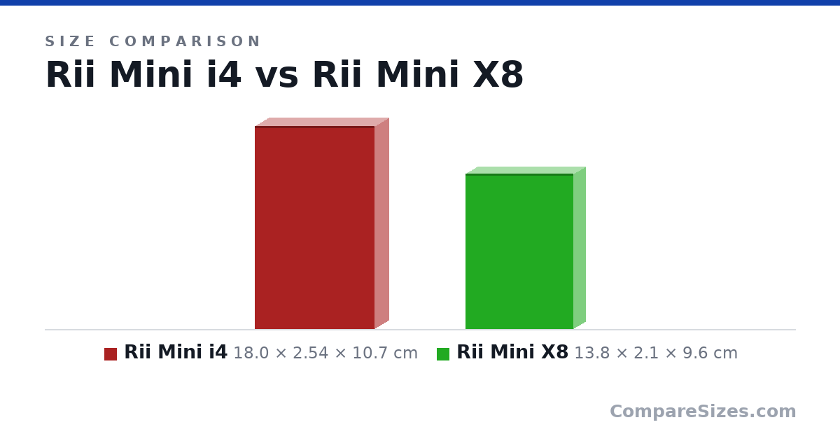 Size comparison of Rii Mini i4 (18.0 × 2.54 × 10.7 cm) and Rii Mini X8 (13.8 × 2.1 × 9.6 cm), drawn to scale
