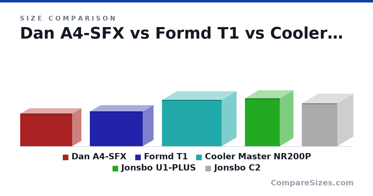 Size comparison of Dan A4-SFX (205 × 112 × 327 mm), Formd T1 (220 × 133 × 333 mm), Cooler Master NR200P (292 × 185 × 376 mm), Jonsbo U1-PLUS (302 × 170 × 220 mm) and Jonsbo C2 (270 × 200 × 224 mm), drawn to scale