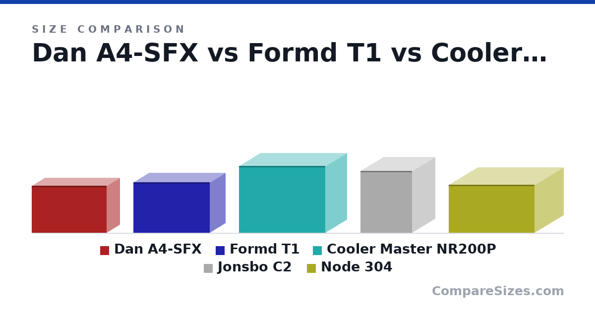 Size comparison of Dan A4-SFX (205 × 112 × 327 mm), Formd T1 (220 × 133 × 333 mm), Cooler Master NR200P (292 × 185 × 376 mm), Jonsbo C2 (270 × 200 × 224 mm) and Node 304 (210 × 250 × 374 mm), drawn to scale