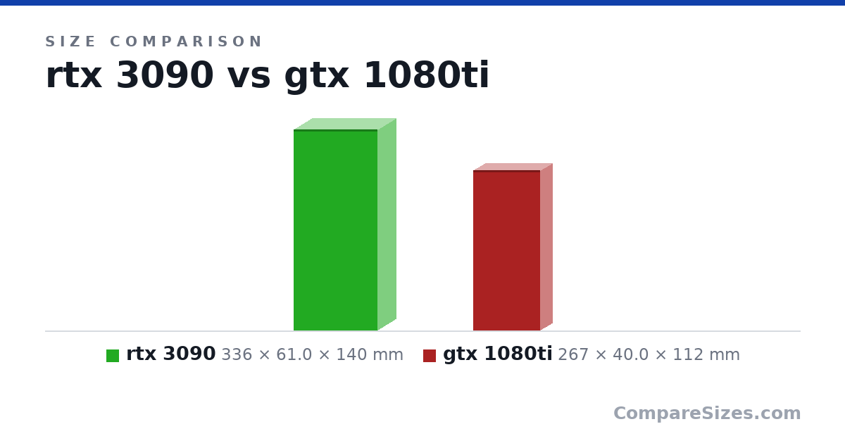 Size comparison of rtx 3090 (336 × 61.0 × 140 mm) and gtx 1080ti (267 × 40.0 × 112 mm), drawn to scale