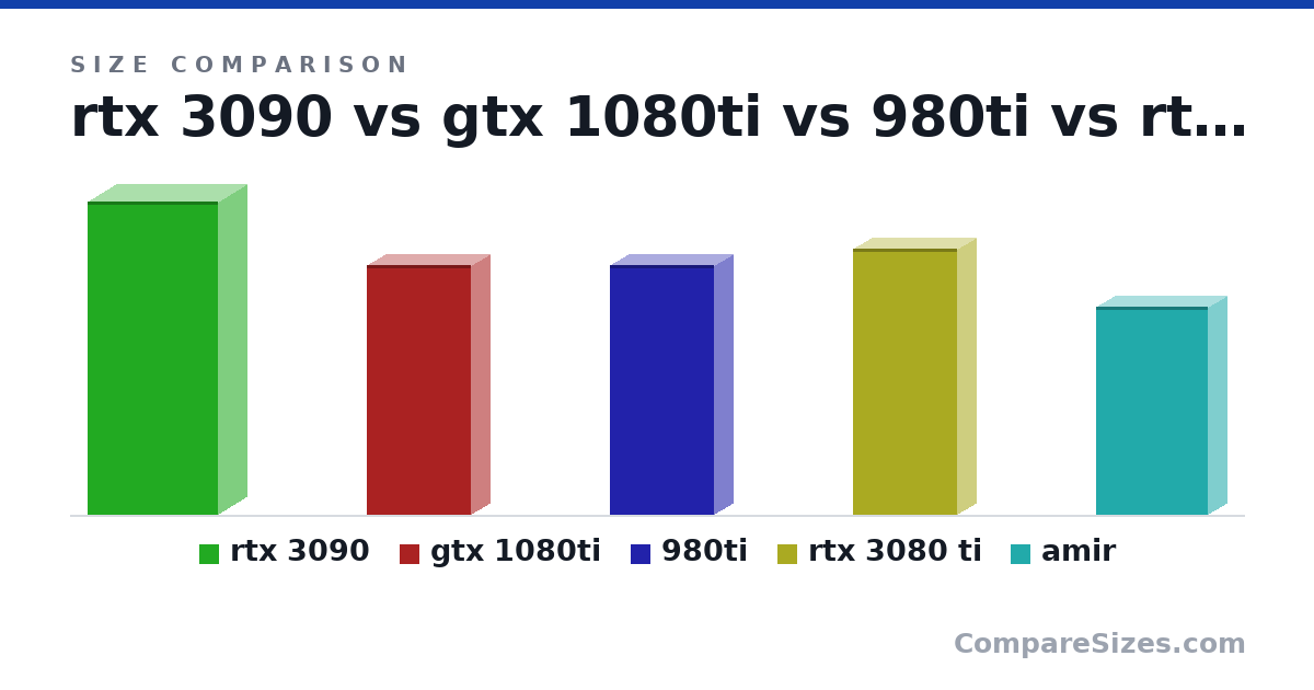 Size comparison of rtx 3090 (336 × 61.0 × 140 mm), gtx 1080ti (267 × 40.0 × 112 mm), 980ti (267 × 40.0 × 111 mm), rtx 3080 ti (285 × 40.0 × 112 mm) and amir (22.3 × 3.9 × 12.0 cm), drawn to scale