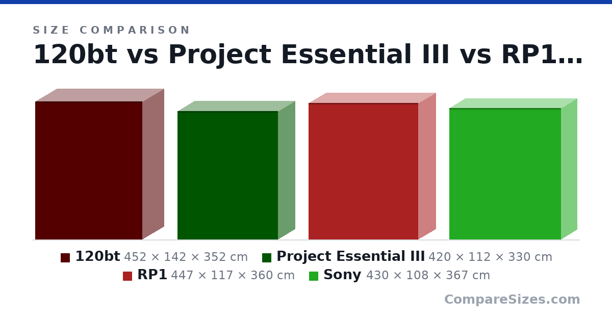 Size comparison of 120bt (452 × 142 × 352 cm), Project Essential III (420 × 112 × 330 cm), RP1 (447 × 117 × 360 cm) and Sony (430 × 108 × 367 cm), drawn to scale