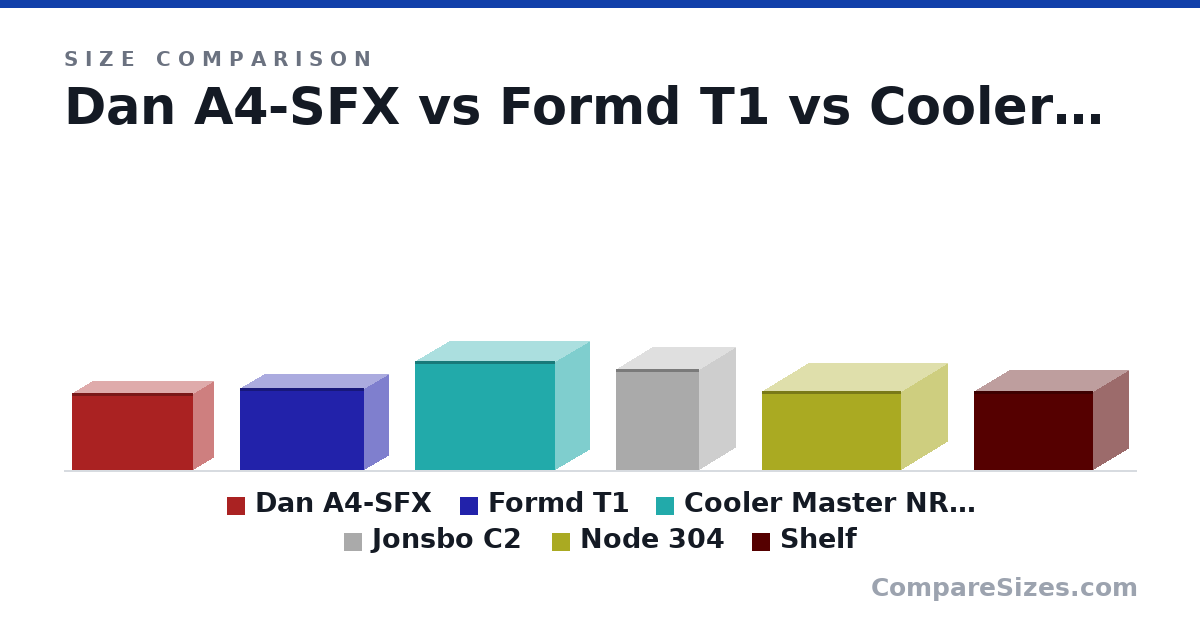 Size comparison of Dan A4-SFX (205 × 112 × 327 mm), Formd T1 (220 × 133 × 333 mm), Cooler Master NR200P (292 × 185 × 376 mm), Jonsbo C2 (270 × 200 × 224 mm), Node 304 (210 × 250 × 374 mm) and Shelf (21.0 × 19.0 × 32.0 cm), drawn to scale