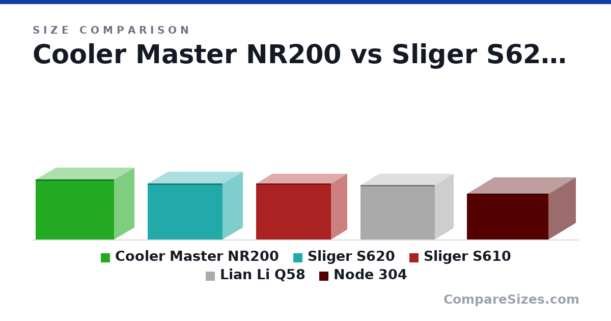 Size comparison of Cooler Master NR200 (274 × 185 × 360 mm), Sliger S620 (256 × 186 × 344 mm), Sliger S610 (256 × 151 × 344 mm), Lian Li Q58 (250 × 170 × 342 mm) and Node 304 (210 × 250 × 374 mm), drawn to scale