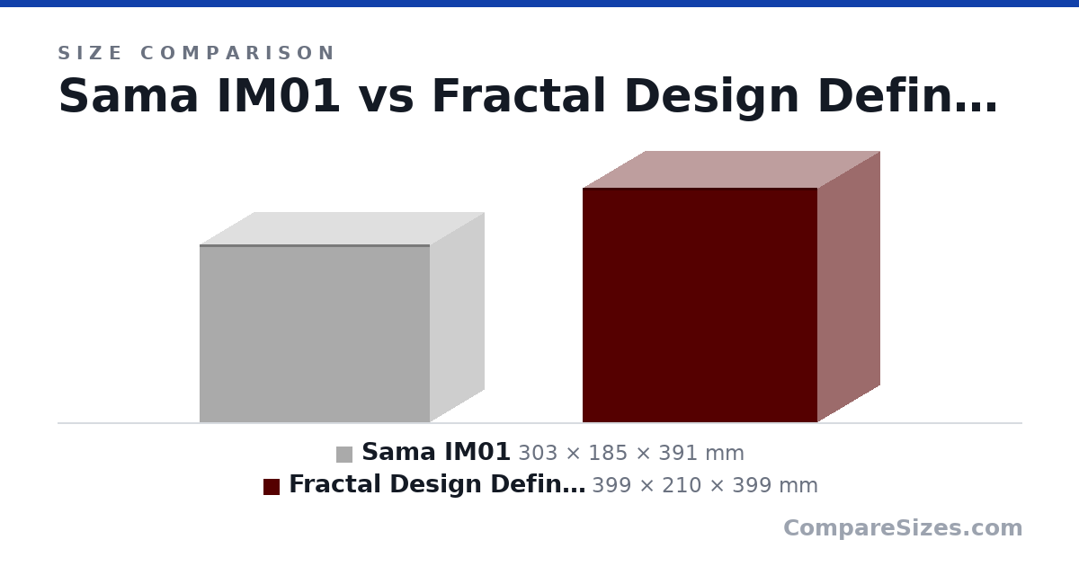 Size comparison of Sama IM01 (303 × 185 × 391 mm) and Fractal Design Define Mini C (399 × 210 × 399 mm), drawn to scale
