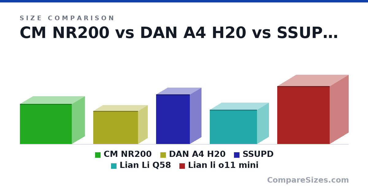 Size comparison of CM NR200 (292 × 185 × 376 mm), DAN A4 H20 (241 × 140 × 325 mm), SSUPD (360 × 166 × 245 mm), Lian Li Q58 (250 × 170 × 342 mm) and Lian li o11 mini (16.5 × 10.6 × 15.0 in), drawn to scale