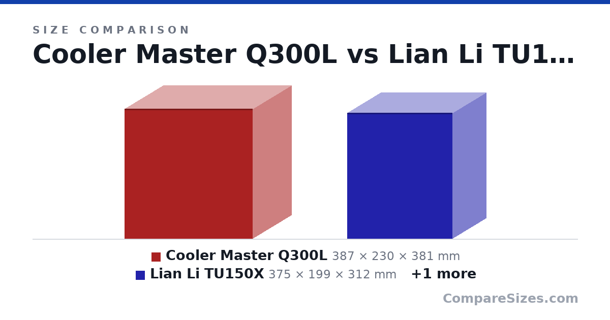 Size comparison of Cooler Master Q300L (387 × 230 × 381 mm), Lian Li TU150X (375 × 199 × 312 mm) and Cooler Master NR200 (376 × 185 × 292 mm), drawn to scale