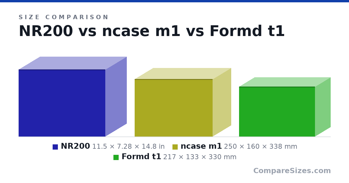 Size comparison of NR200 (11.5 × 7.28 × 14.8 in), ncase m1 (250 × 160 × 338 mm) and Formd t1 (217 × 133 × 330 mm), drawn to scale