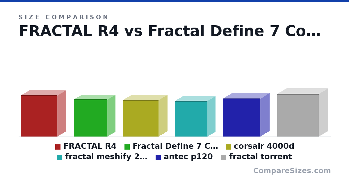 Size comparison of FRACTAL R4 (523 × 232 × 464 mm), Fractal Define 7 Compact (474 × 210 × 427 mm), corsair 4000d (466 × 230 × 453 mm), fractal meshify 2 compact (455 × 210 × 412 mm), antec p120 (19.1 × 9.21 × 18.7 in) and fractal torrent (544 × 242 × 530 mm), drawn to scale
