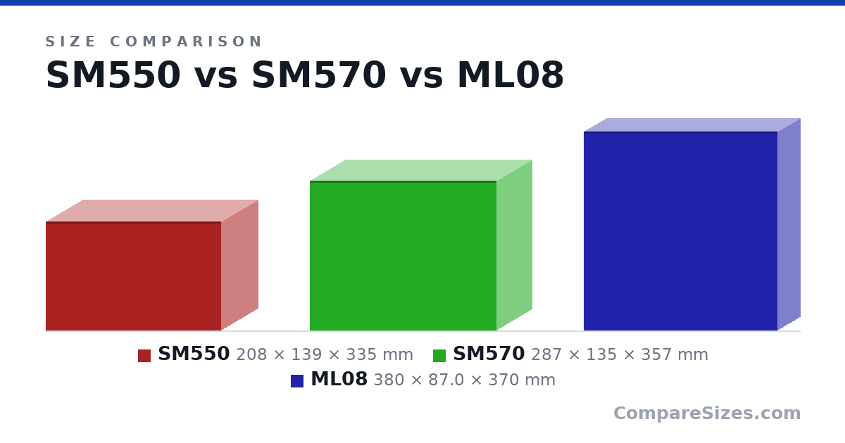 Size comparison of SM550 (208 × 139 × 335 mm), SM570 (287 × 135 × 357 mm) and ML08 (380 × 87.0 × 370 mm), drawn to scale