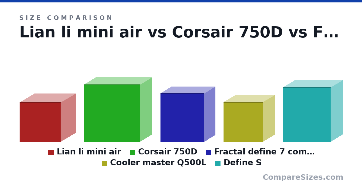 Size comparison of Lian li mini air (384 × 288 × 400 mm), Corsair 750D (22.0 × 9.3 × 21.5 in), Fractal define 7 compact (18.7 × 8.27 × 16.8 in), Cooler master Q500L (15.2 × 9.1 × 15.0 in) and Define S (20.9 × 9.17 × 18.3 in), drawn to scale