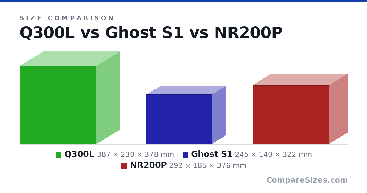 Size comparison of Q300L (387 × 230 × 378 mm), Ghost S1 (245 × 140 × 322 mm) and NR200P (292 × 185 × 376 mm), drawn to scale