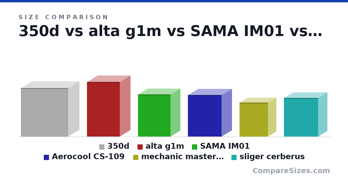 Size comparison of 350d (450 × 210 × 440 mm), alta g1m (507 × 200 × 307 mm), SAMA IM01 (391 × 185 × 303 mm), Aerocool CS-109 (385 × 195 × 315 mm), mechanic master C26 (315 × 155 × 265 mm) and sliger cerberus (358 × 172 × 319 mm), drawn to scale