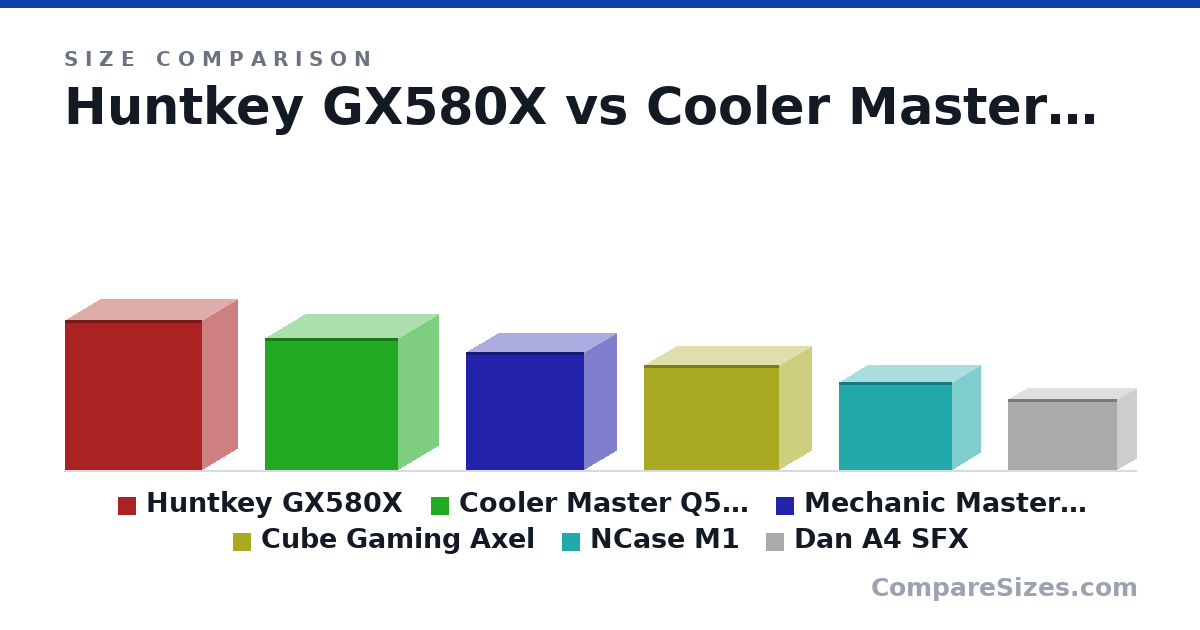 Size comparison of Huntkey GX580X (435 × 204 × 396 mm), Cooler Master Q500L (381 × 230 × 386 mm), Mechanic Master C34 (342 × 185 × 342 mm), Cube Gaming Axel (303 × 185 × 391 mm), NCase M1 (256 × 161 × 328 mm) and Dan A4 SFX (205 × 112 × 317 mm), drawn to scale