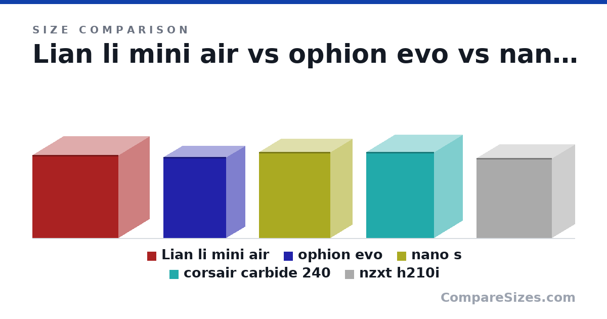 Size comparison of Lian li mini air (384 × 288 × 400 mm), ophion evo (14.8 × 6.89 × 11.4 in), nano s (400 × 203 × 330 mm), corsair carbide 240 (400 × 265 × 315 mm) and nzxt h210i (372 × 210 × 349 mm), drawn to scale