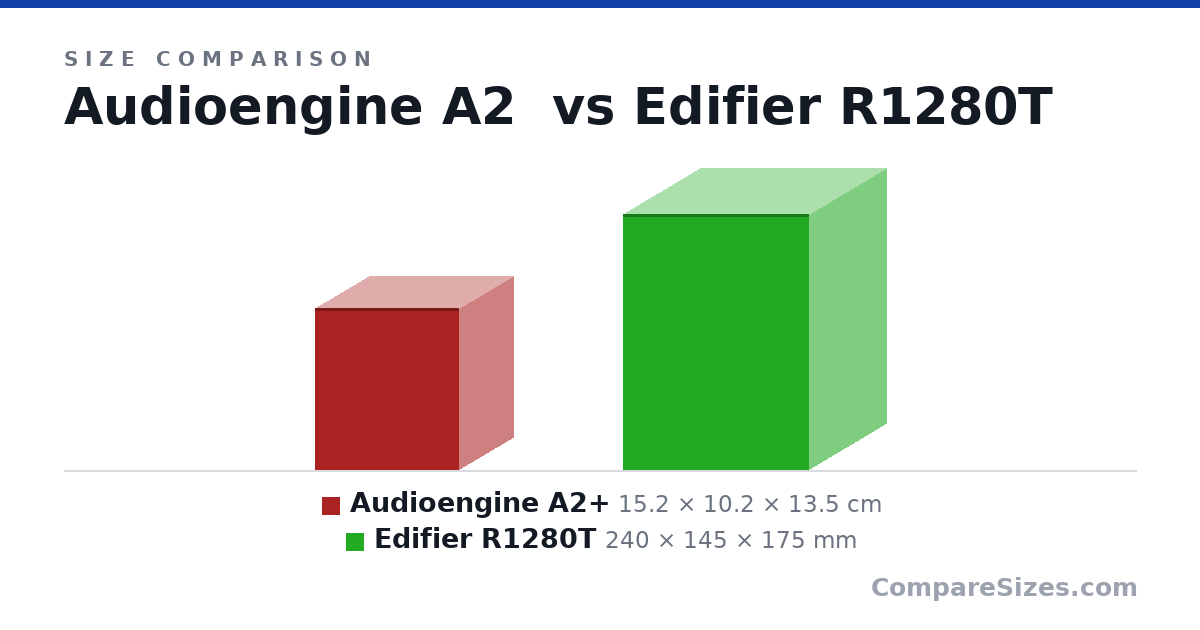 Size comparison of Audioengine A2+ (15.2 × 10.2 × 13.5 cm) and Edifier R1280T (240 × 145 × 175 mm), drawn to scale
